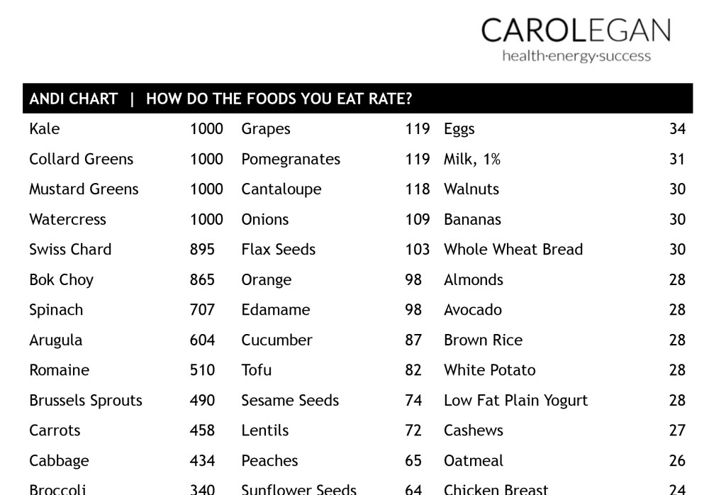 National Nutrition Month and the ANDI Chart Carol Egan