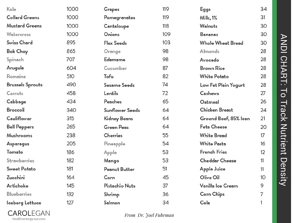 ANDI CHART Carol Egan